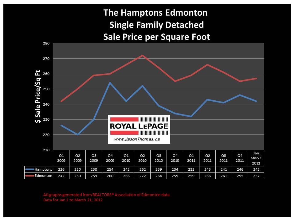 Hamptons Copperwood West Edmonton house price graph 2012